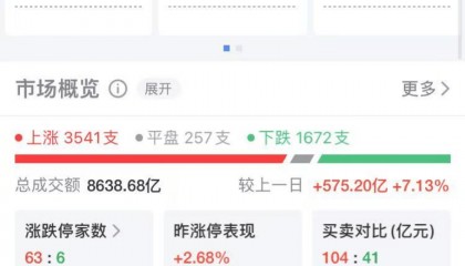 A股3500多只个股上涨,这个板块大爆发!人民币大涨,金价大跌……