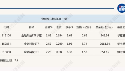 行业ETF风向标丨数字货币活跃,两金融科技ETF半日涨幅超2.5%