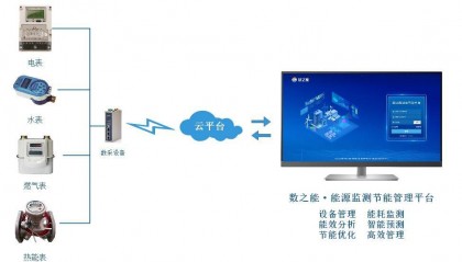 物联网数字能源监测管理平台的功能和应用场景