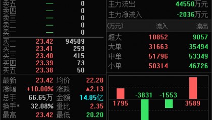 魔幻!A股川大智胜午后开盘涨停,哈尔斯一度跳水跌6%