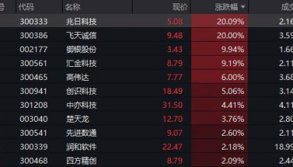 ETF盘后资讯|中小盘普跌!金融科技冰火交融,3股涨停1股跌停,金融科技ETF(159851)创阶段新低!数字货币午后逆市走强