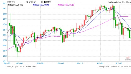 法兴银行预测:美元贬值有限,日元对美元汇率或跌至140