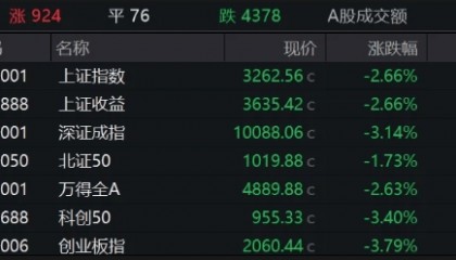 A股开局不利!沪指失守3300点