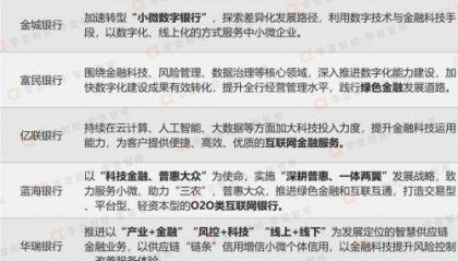 19家民营银行“ 数字金融能力”排行