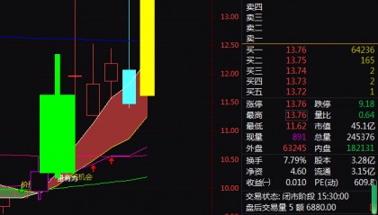 华为海思+华为鸿蒙+移动支付+数字货币,6天上涨34%!还有机会吗?