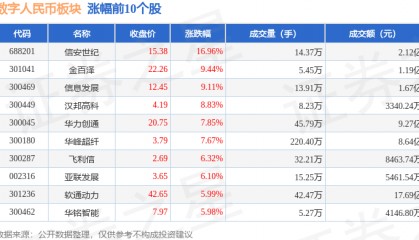 数字人民币板块4月24日涨3.09%,信安世纪领涨,主力资金净流入2.48亿元