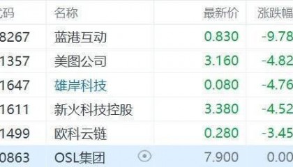 比特币突破73000美元后大肆回落,一度跌破67000美元!数字货币概念股集体下跌,雄岸科技跌超4%