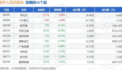 数字人民币板块5月13日跌4.31%,信安世纪领跌,主力资金净流出7.76亿元