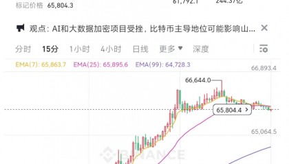 比特币暴涨6.31%,报65804美元!一天内6万人爆仓,数字货币多品种单日涨超20%