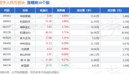 数字人民币板块4月8日跌2.05%,信安世纪领跌,主力资金净流出4.22亿元