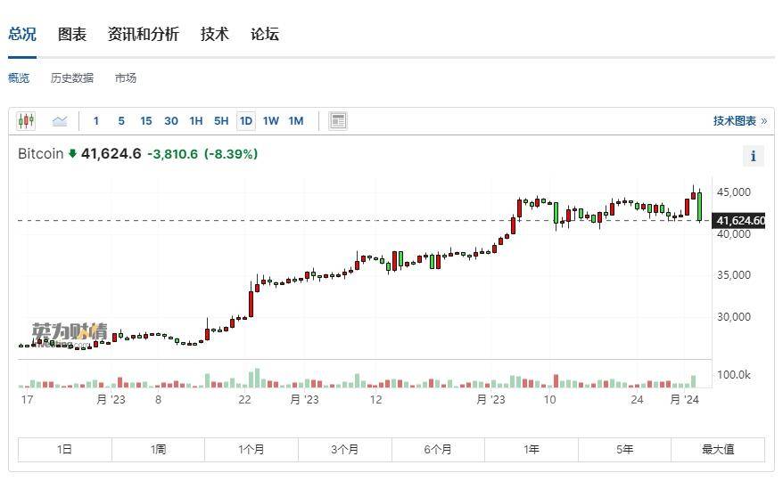 数字货币周三大跳水，机构：比特币ETF获批希望渺茫