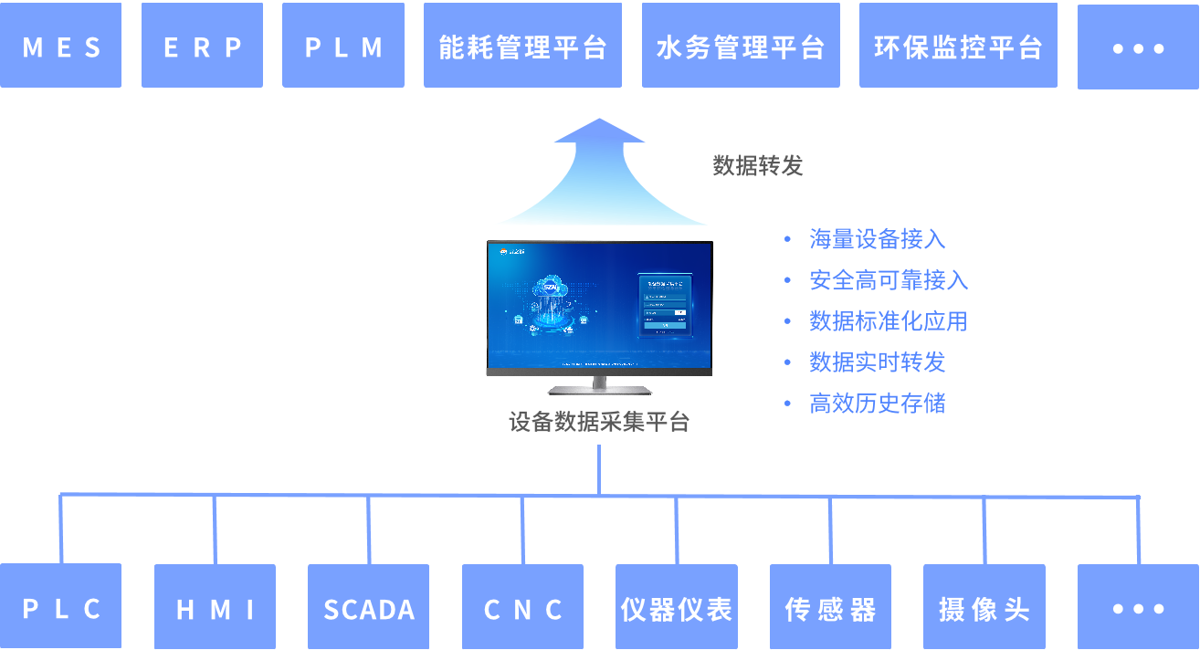 数字工厂如何建设物联网数据采集系统