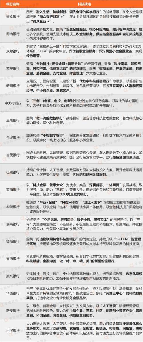 19家民营银行“ 数字金融能力”排行