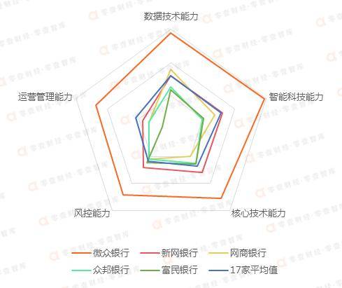 19家民营银行“ 数字金融能力”排行