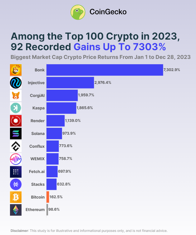 2023 年加密货币涨幅最大的有哪些？