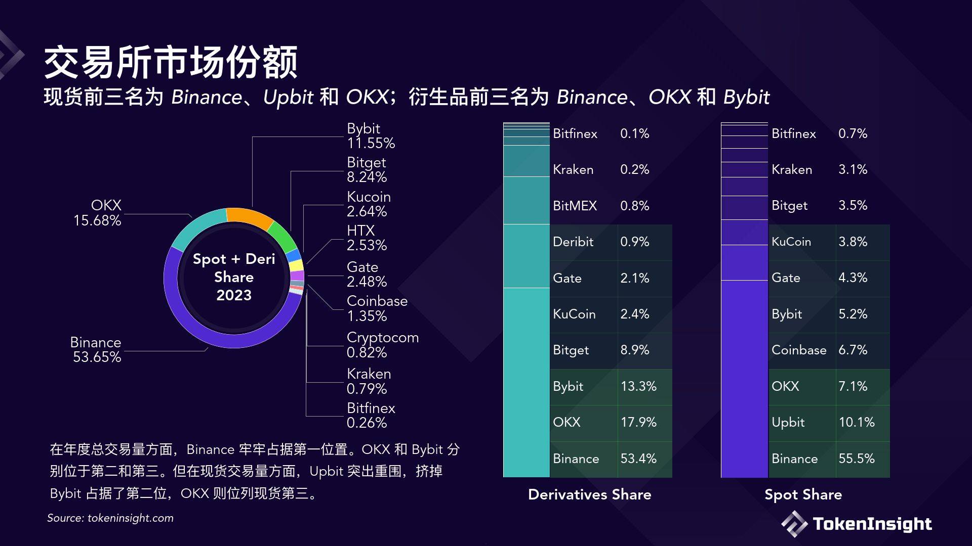 数字货币交易所2023年度报告（附下载方式）