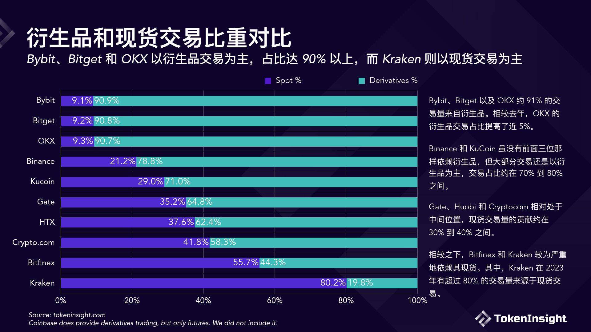 数字货币交易所2023年度报告（附下载方式）