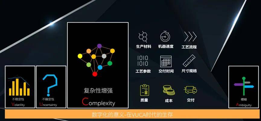 数字化价值的探索！