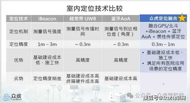 打造高精度定位网，夯实智慧医疗物联网数字化底座