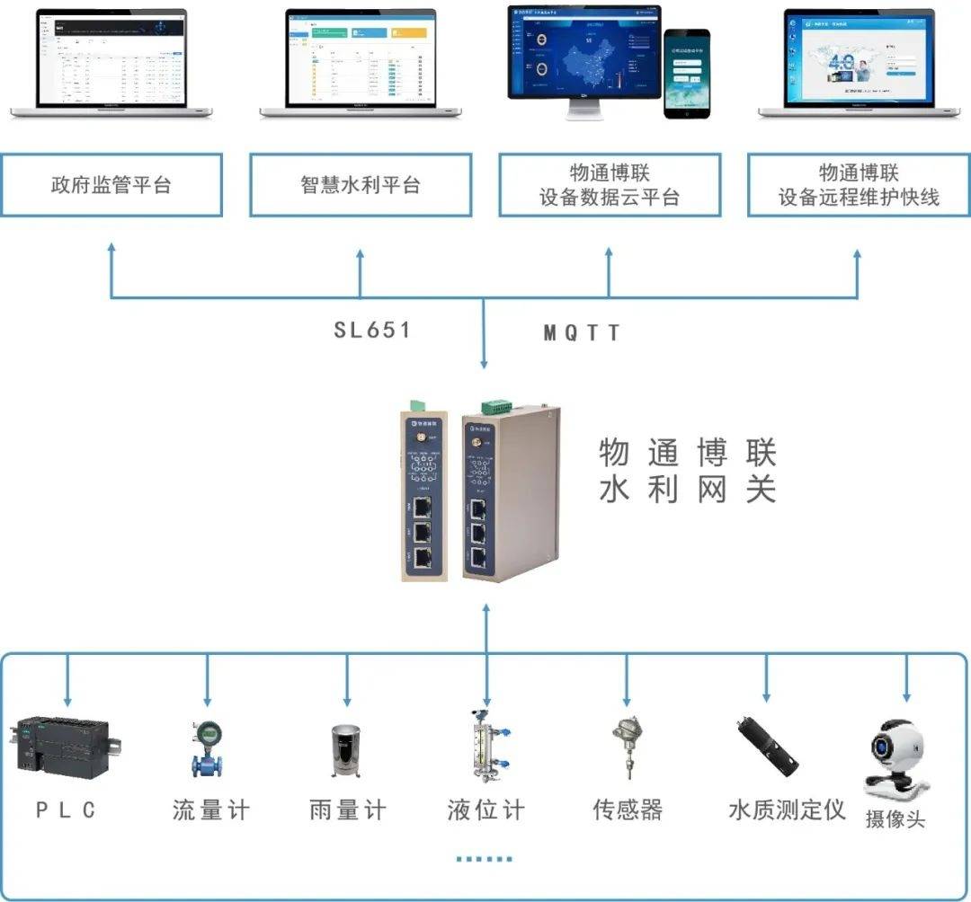 调水工程数字水网远程监控物联网解决方案