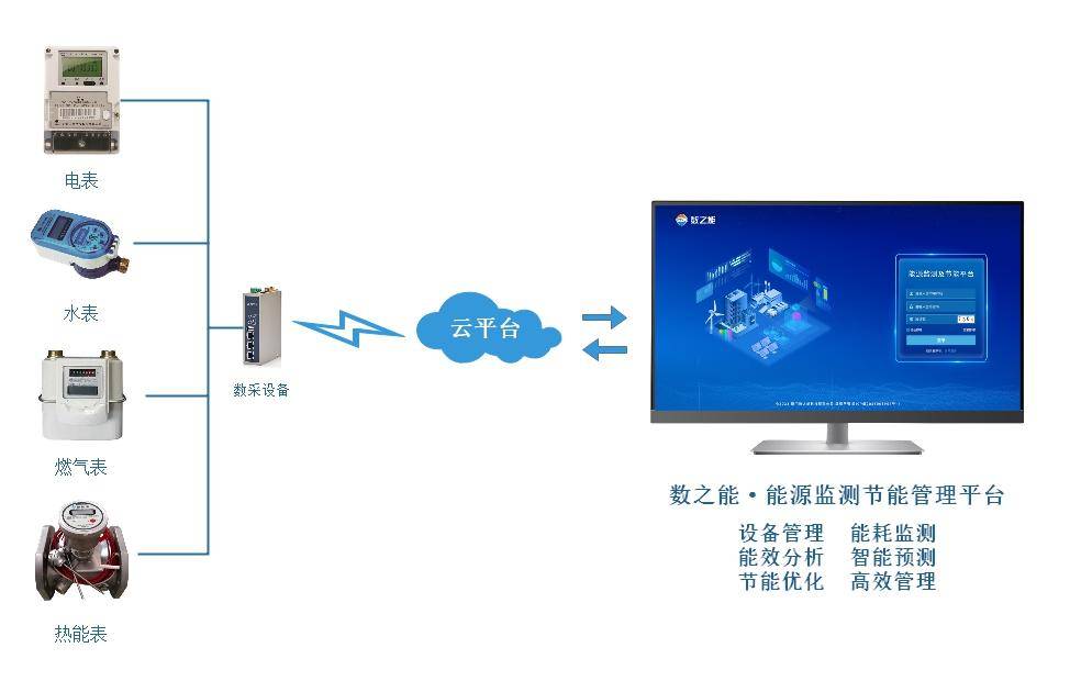 物联网数字能源监测管理平台的功能和应用场景