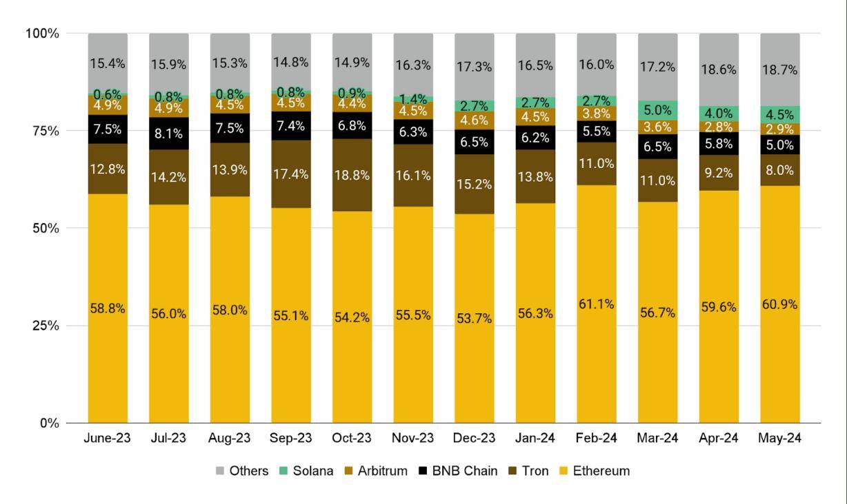长推：币安研究院：加密货币主要趋势 – 2024 年 6 月2024-06-06