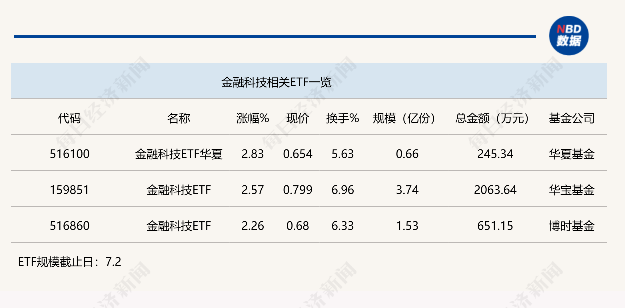 行业ETF风向标丨数字货币活跃，两金融科技ETF半日涨幅超2.5%