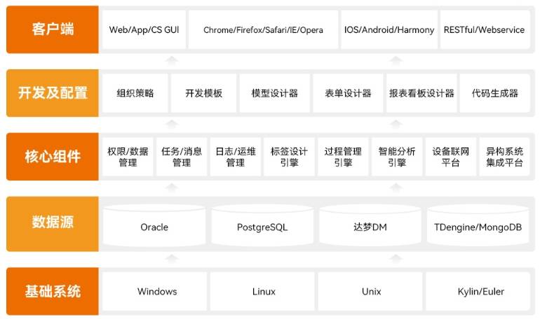 盘古信息IMS OS低代码开发平台，助力企业数字化转型