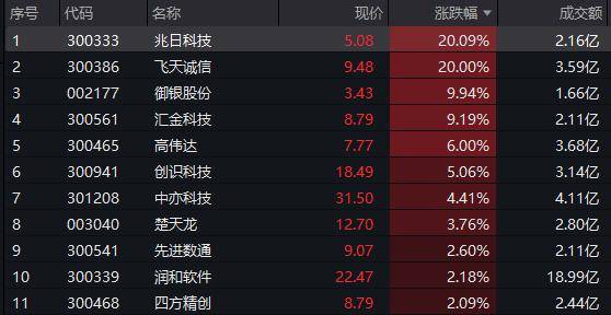 ETF盘后资讯｜中小盘普跌！金融科技冰火交融，3股涨停1股跌停，金融科技ETF（159851）创阶段新低！数字货币午后逆市走强