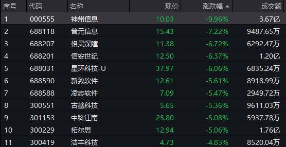 ETF盘后资讯｜中小盘普跌！金融科技冰火交融，3股涨停1股跌停，金融科技ETF（159851）创阶段新低！数字货币午后逆市走强