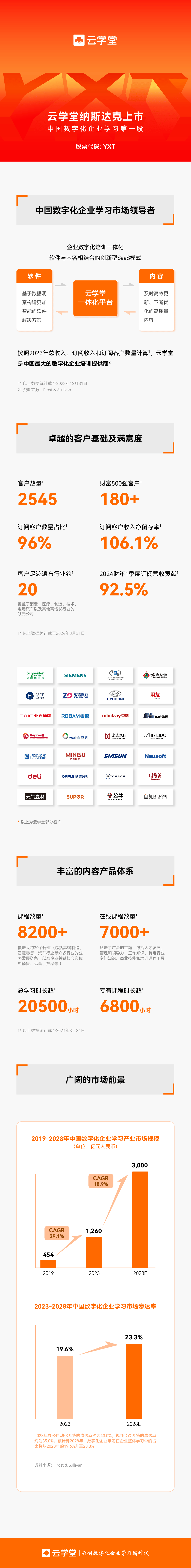 一图读懂云学堂，中国最大的数字化企业学习解决方案提供商