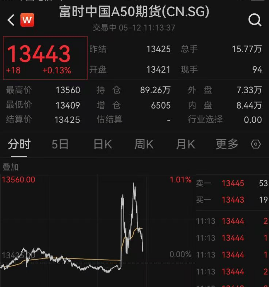 A股3500多只个股上涨，这个板块大爆发！人民币大涨，金价大跌……