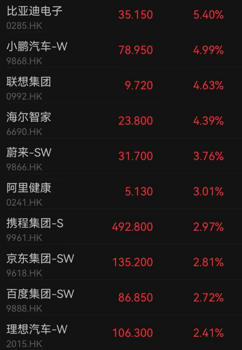 A股3500多只个股上涨，这个板块大爆发！人民币大涨，金价大跌……