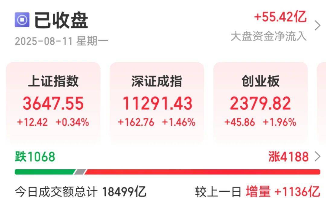 300059,全市场第一!成交超百亿