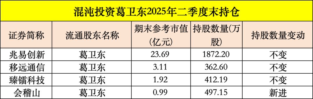 买入!买入!葛卫东、冯柳、杨东,看上这些股