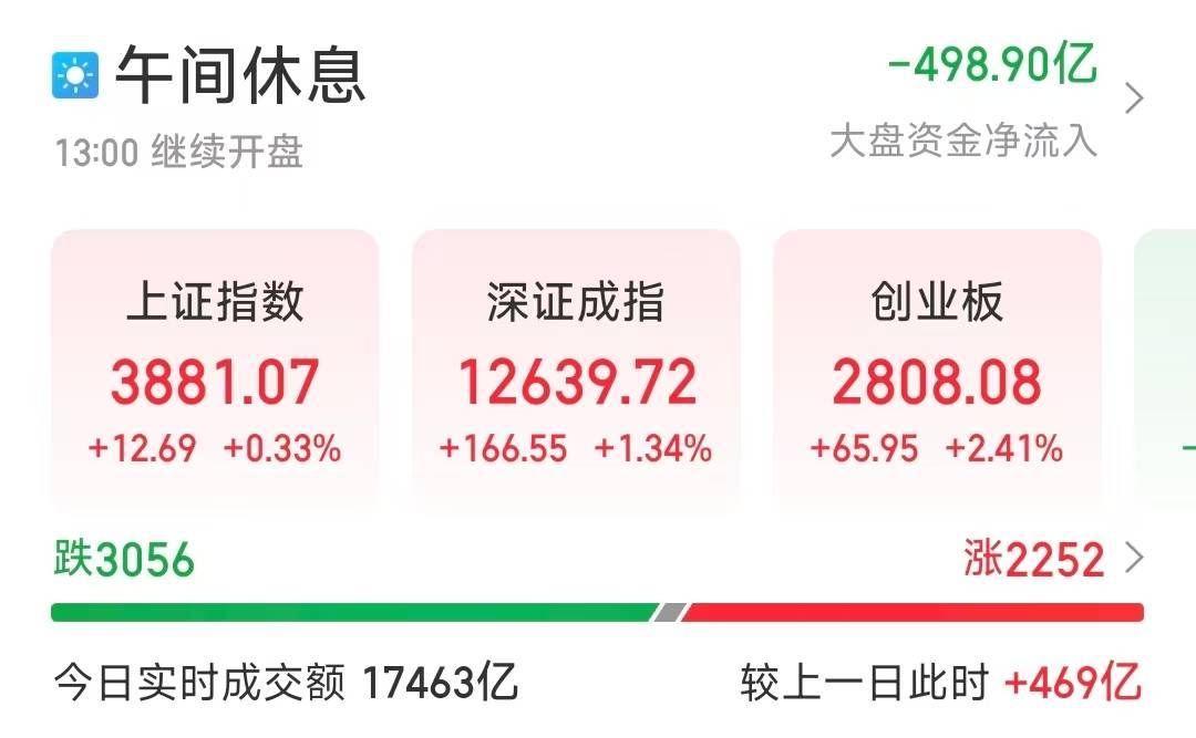 芯片股集体爆发,A股三大股指收涨!创业板大涨站上2800点