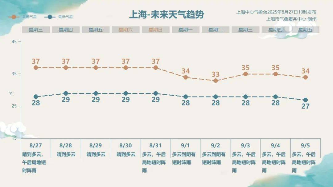 神兽归笼天降“凉”方!开学日降温有雨,上海下周高温“中断”