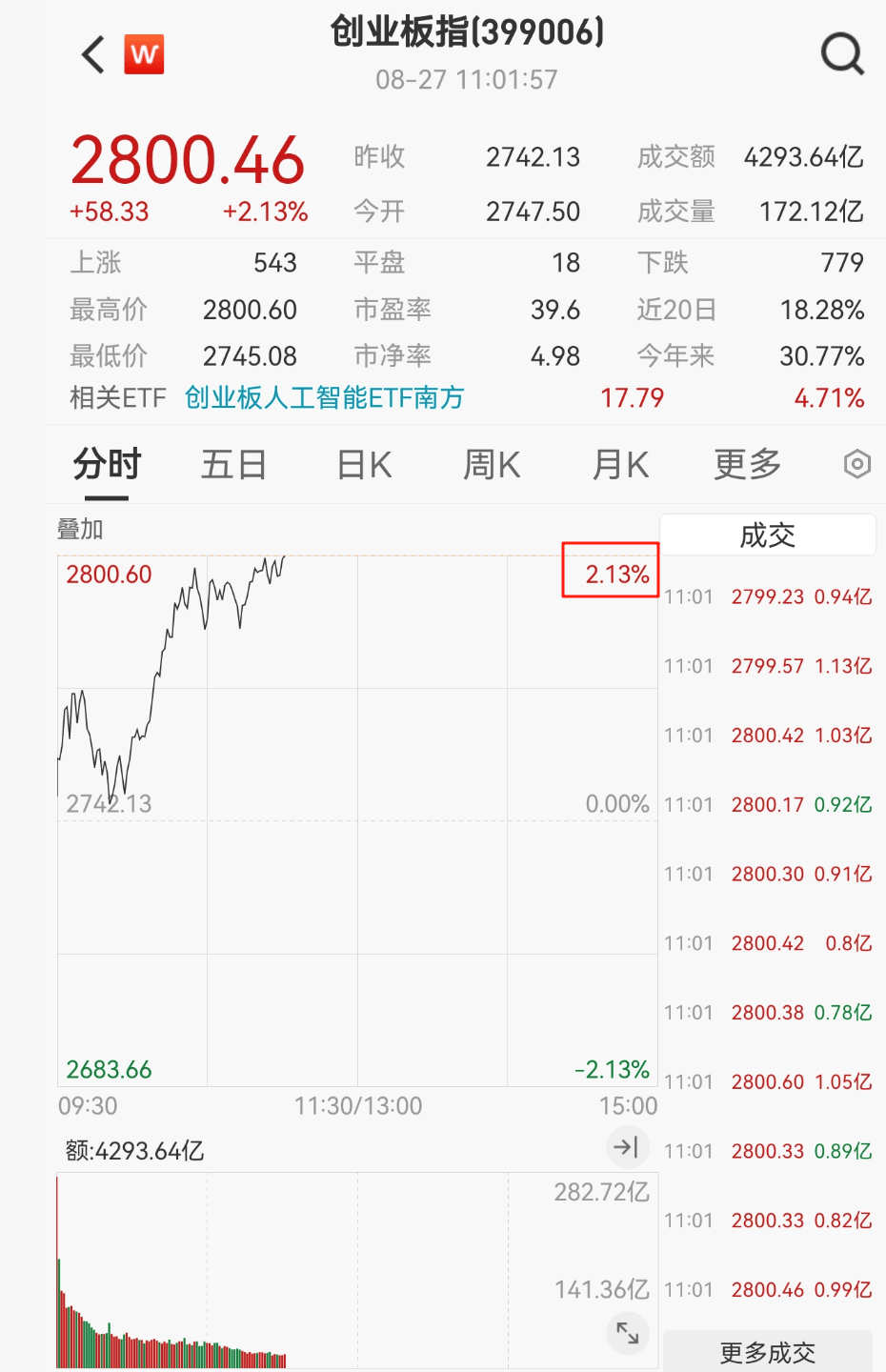 创业板指,突破2800点!