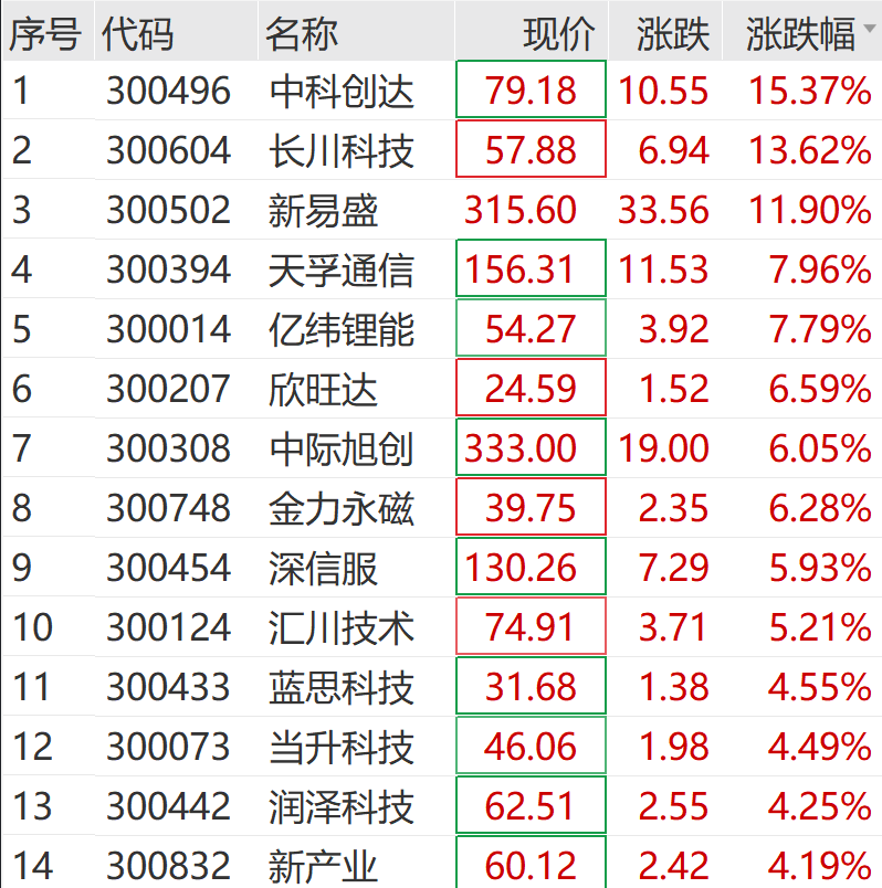创业板指,突破2800点!
