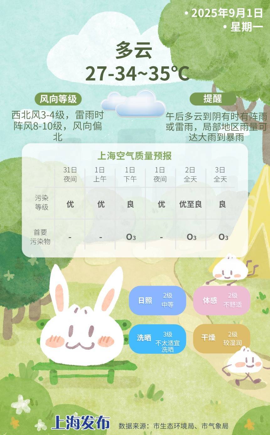 上海今日将现局部大雨到暴雨,注意防风防雨防雷电!后半周“秋老虎”要来