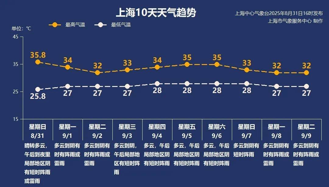 上海今日将现局部大雨到暴雨,注意防风防雨防雷电!后半周“秋老虎”要来