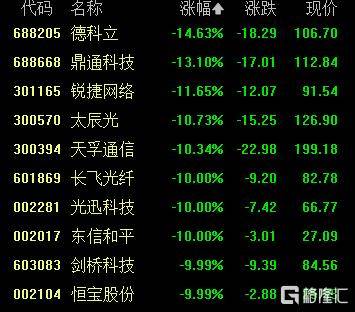 A股收评:创业板指2.85%!全市场超4000股下跌,CPO概念重挫