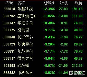 A股收评:创业板指2.85%!全市场超4000股下跌,CPO概念重挫