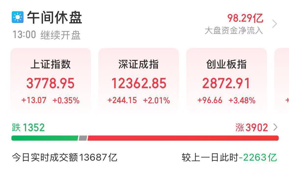 央行出手1万亿元!A股全线飘红,超3900股上涨,新能源赛道全线大涨