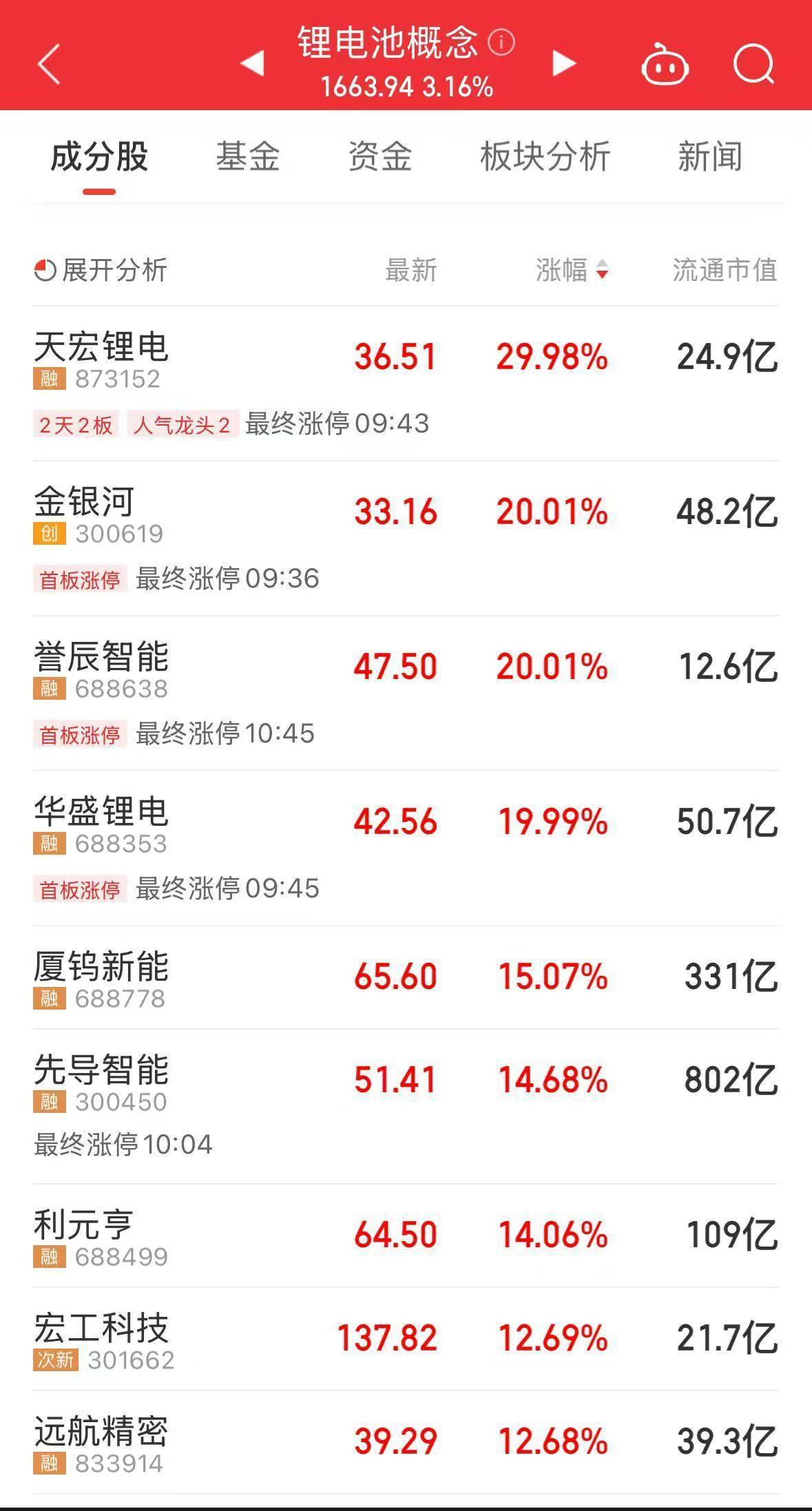 央行出手1万亿元!A股全线飘红,超3900股上涨,新能源赛道全线大涨