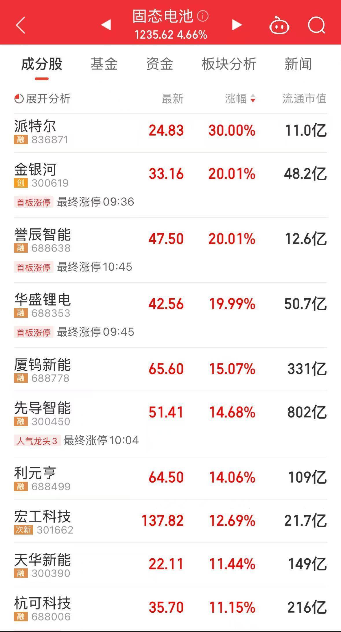 央行出手1万亿元!A股全线飘红,超3900股上涨,新能源赛道全线大涨