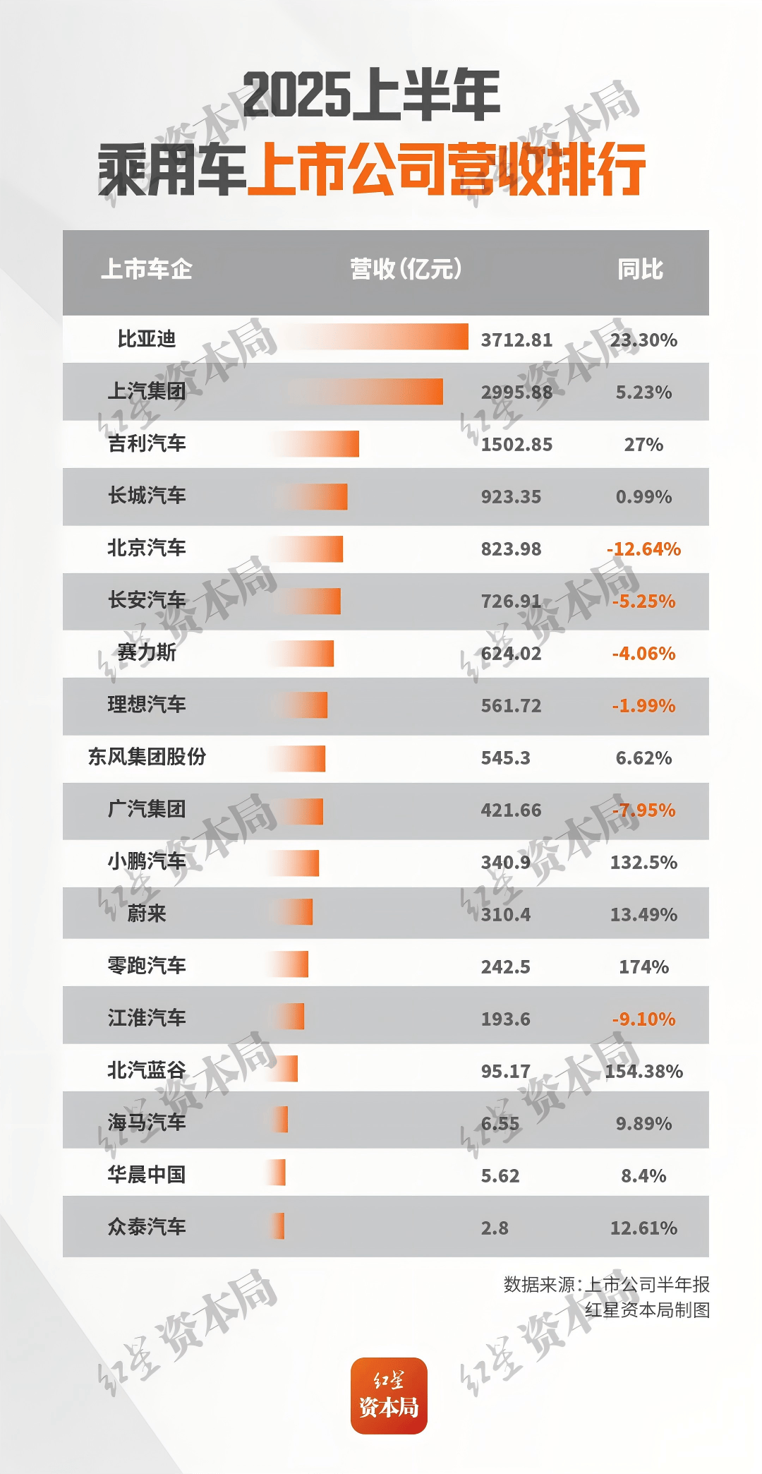18家上市车企“期中考”!东风每卖一辆车赚67元、比亚迪净利润155亿;众泰产线被法院强制拆除,今年无法复工复产……
