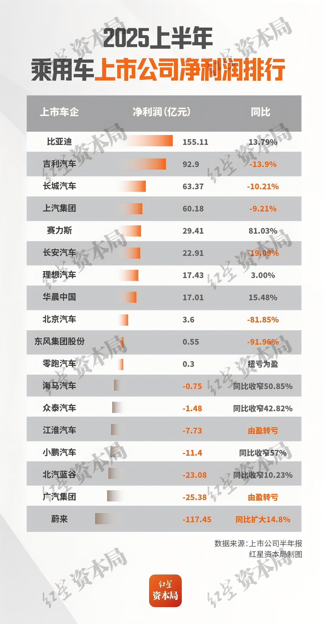 18家上市车企“期中考”!东风每卖一辆车赚67元、比亚迪净利润155亿;众泰产线被法院强制拆除,今年无法复工复产……