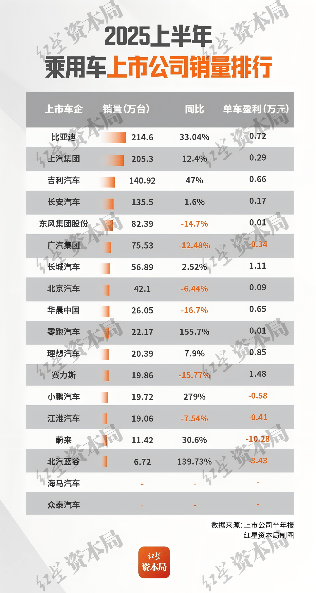 18家上市车企“期中考”!东风每卖一辆车赚67元、比亚迪净利润155亿;众泰产线被法院强制拆除,今年无法复工复产……