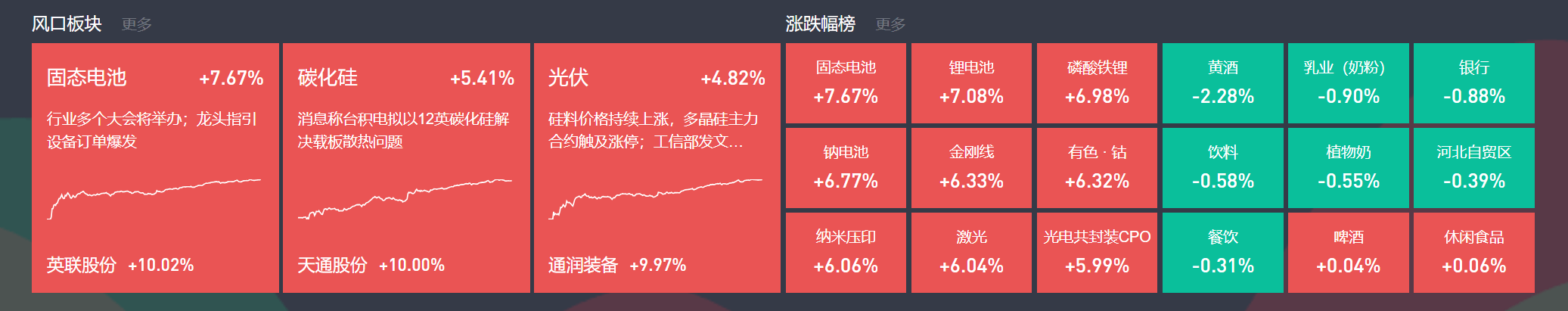 9月5日主题复盘 | 固态电池、光伏联手大涨,碳化硅发酵